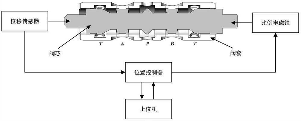 A Position Control Method of High Response Servo Proportional Valve