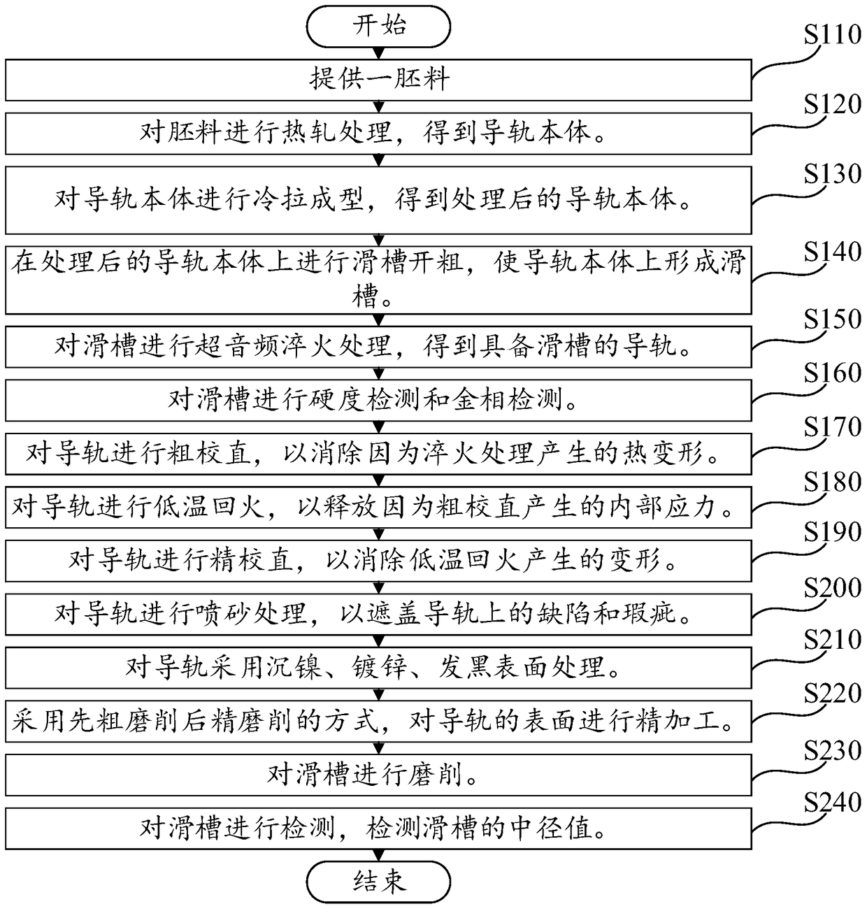 Processing method of guide rail of steel coordinate manipulator