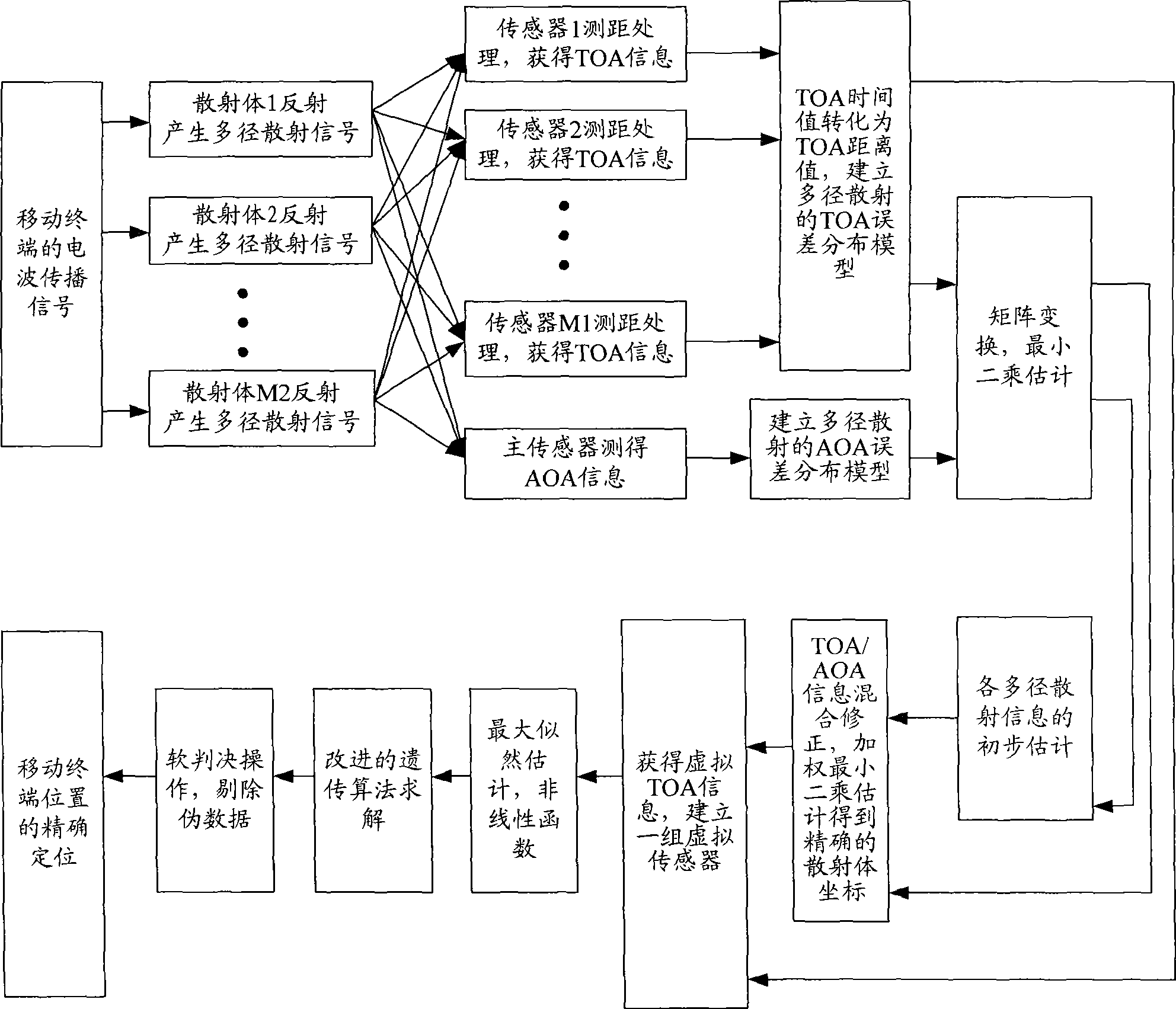 High precision wireless positioning method and system based on multipath dispersion information