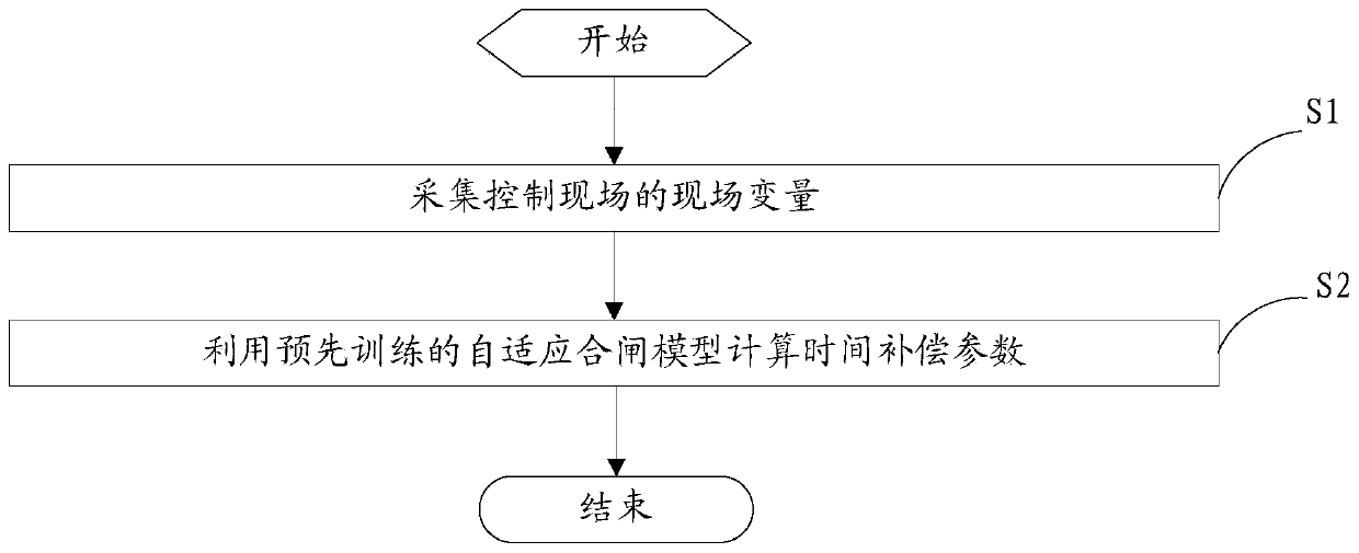 A method and system for switching on and off with phase selection