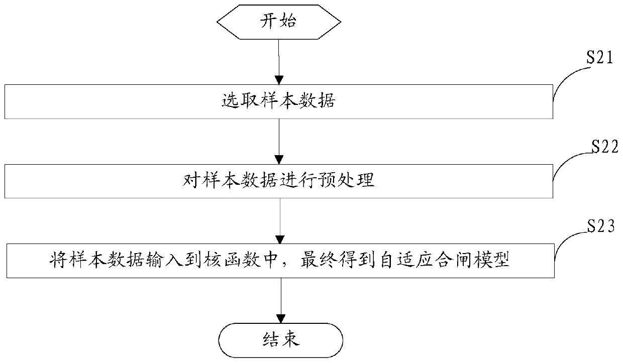 A method and system for switching on and off with phase selection