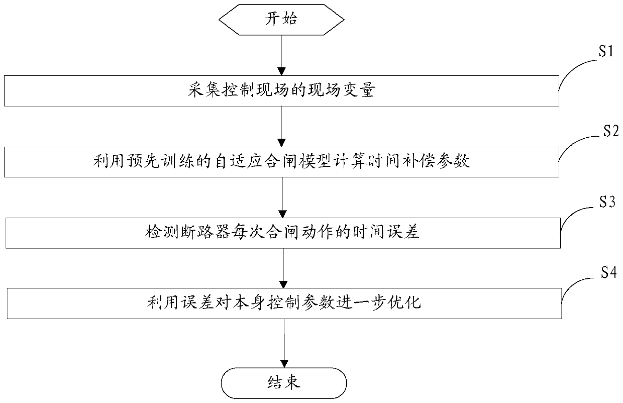 A method and system for switching on and off with phase selection