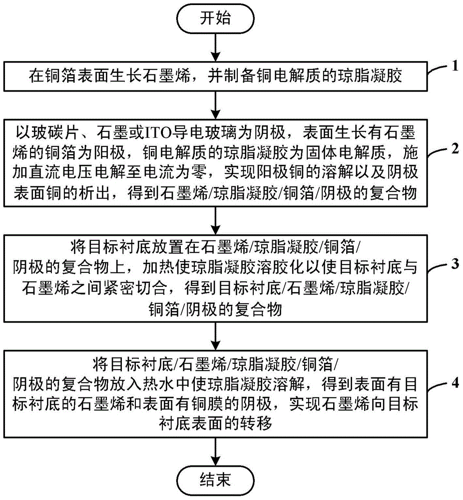 A method of transferring CVD graphene on the surface of metal copper to the surface of a target substrate