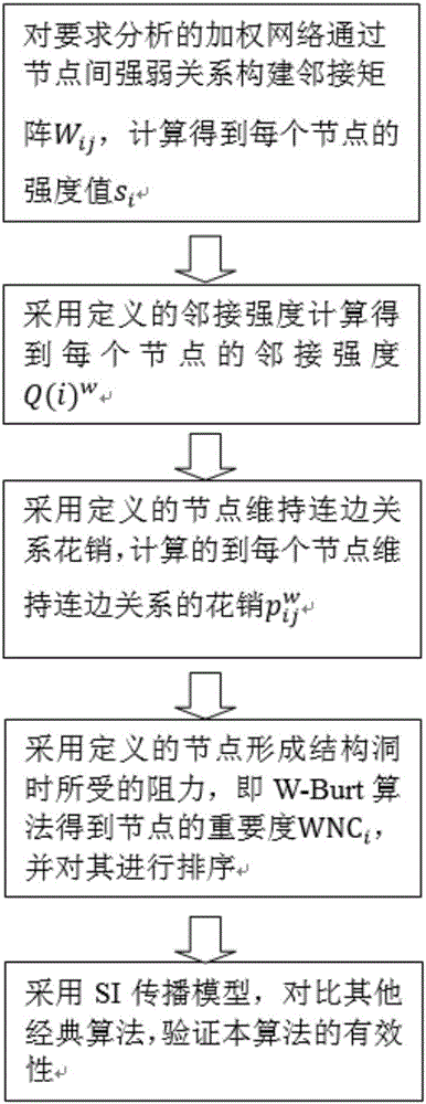 Implementation method for discovering important users of weighting network