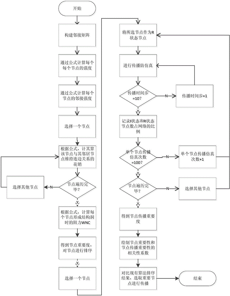 Implementation method for discovering important users of weighting network