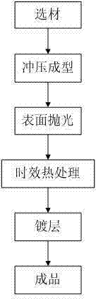 Processing technology for needle plate