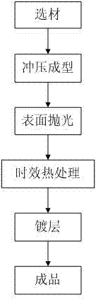 Processing technology for needle plate