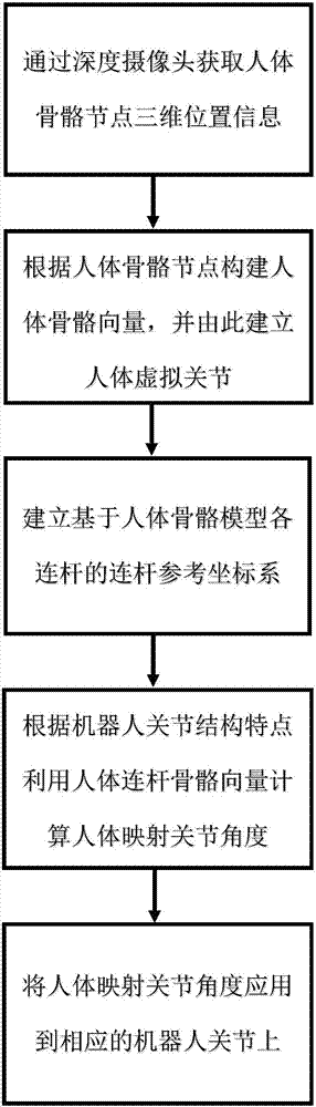 Human body posture mapping method applied to action imitation of anthropomorphic robot