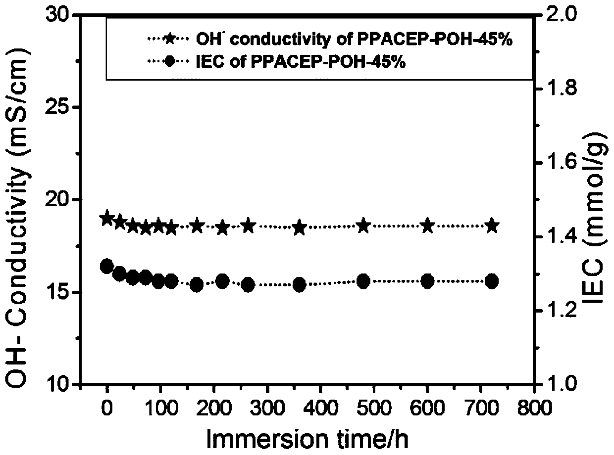 A kind of polymer containing azacrown ether structure and its preparation method and application