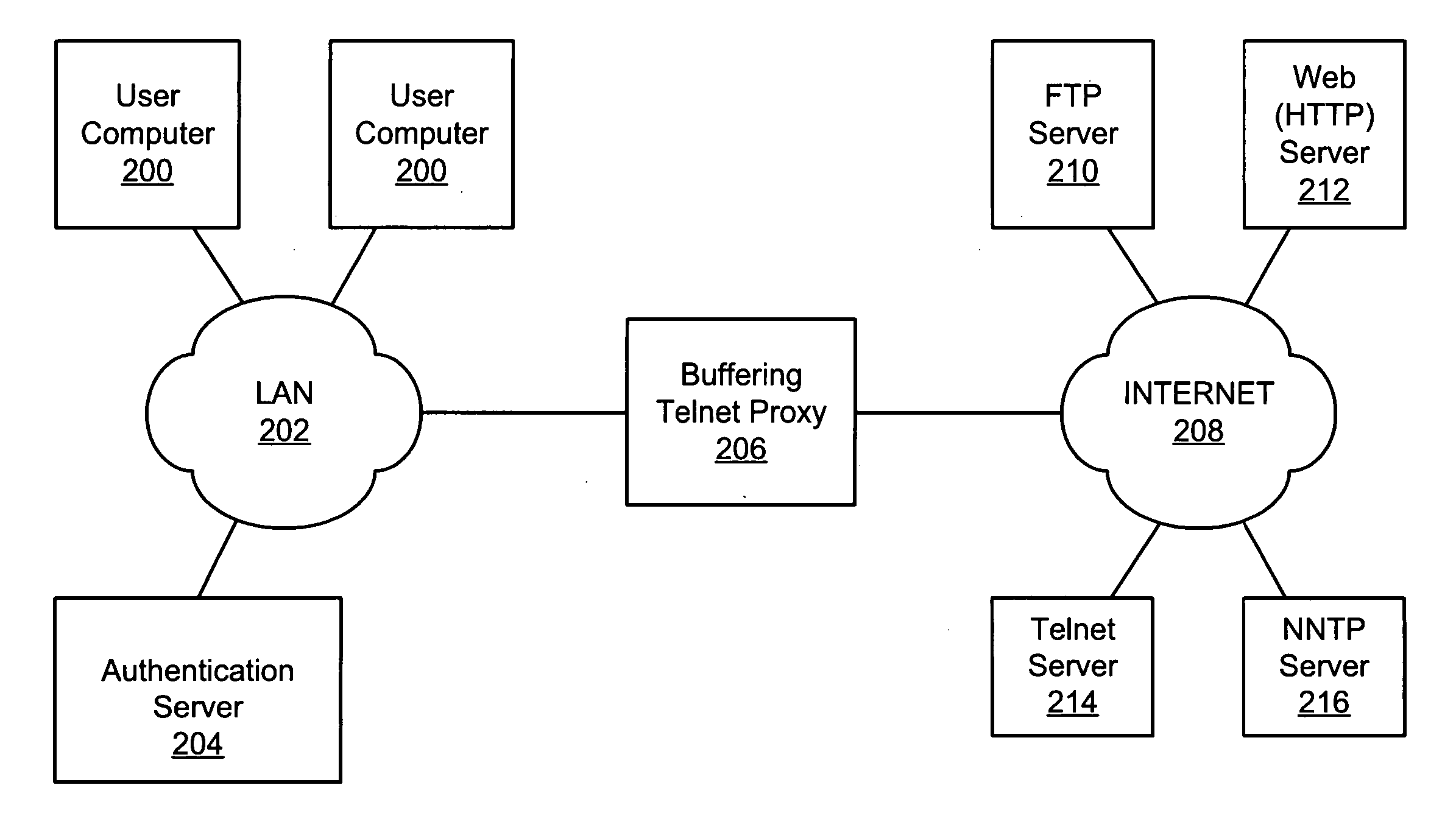 Buffering proxy for telnet access