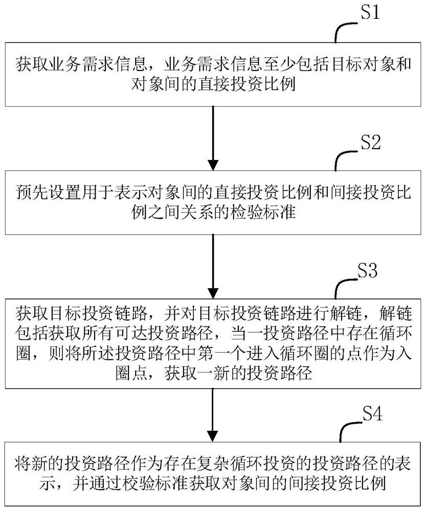 Cyclic investment proportion calculation and path representation method and device, electronic equipment and medium