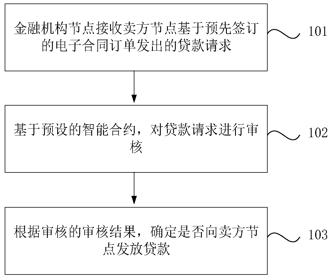 Electronic contract order pledge loan method and device based on smart contract