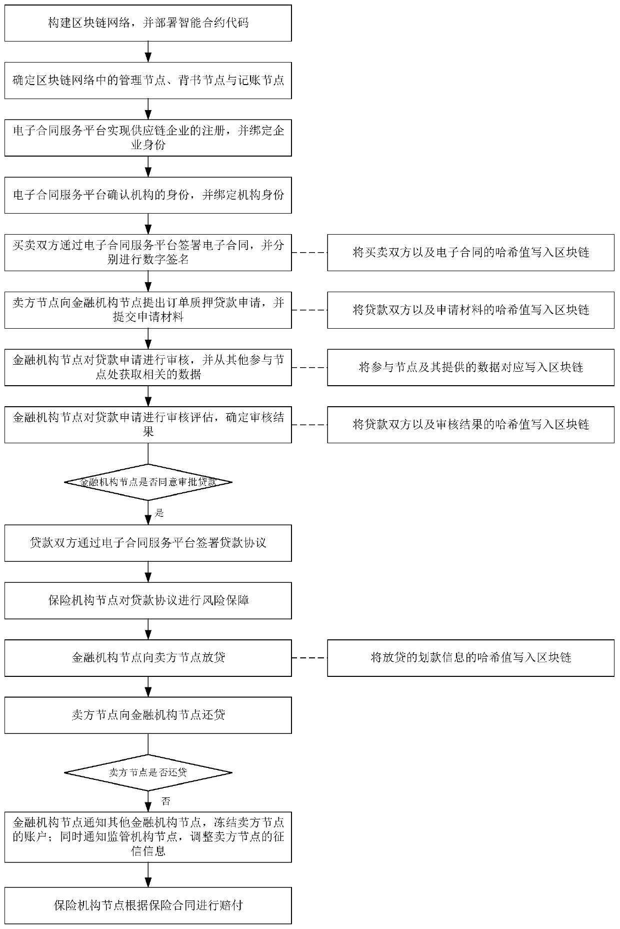 Electronic contract order pledge loan method and device based on smart contract