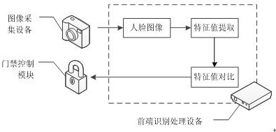 A face registration system for face recognition access control and its application in access control