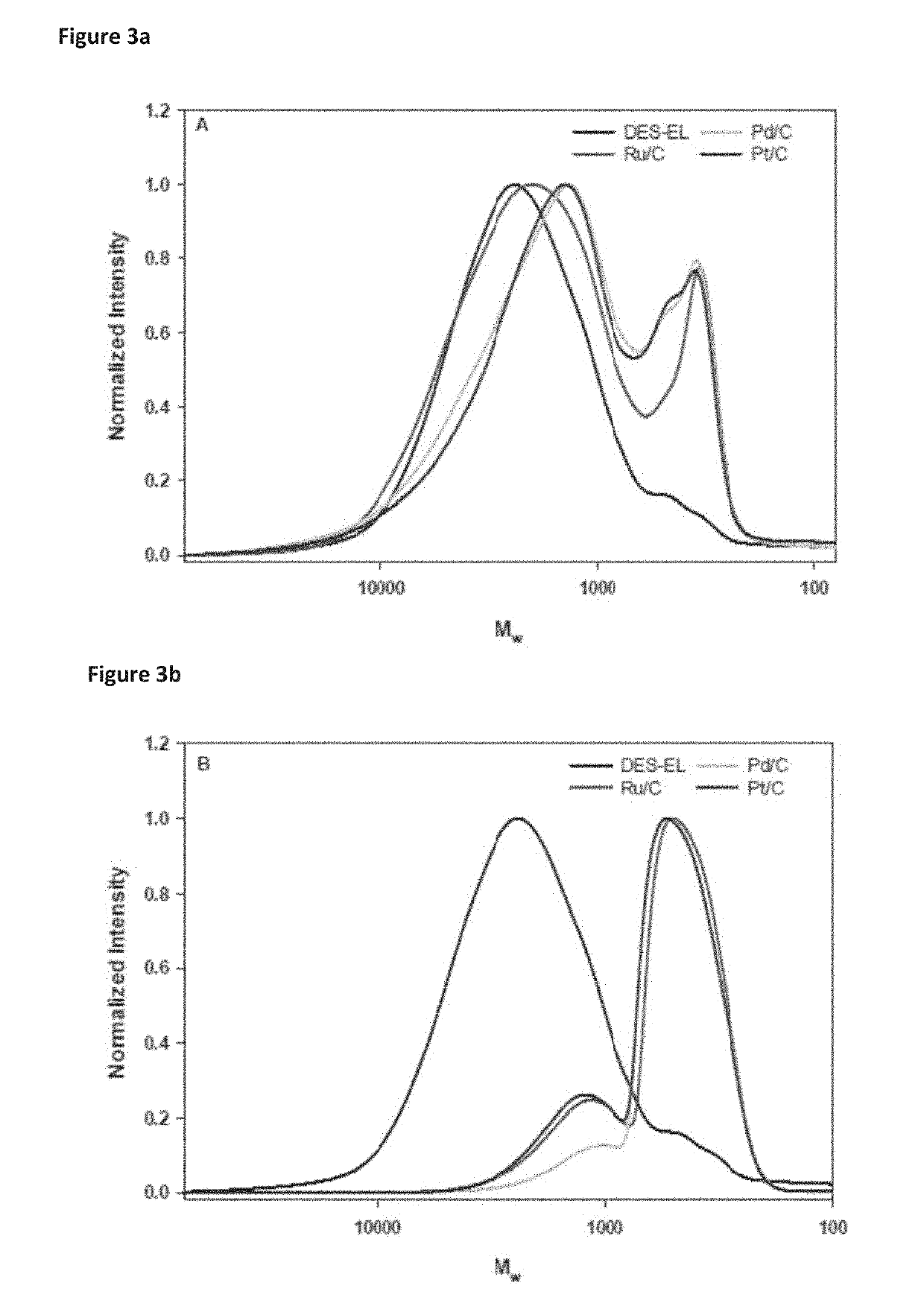 Lignin valorization in ionic liquids and deep eutectic solvent via catalysis and biocatalysis