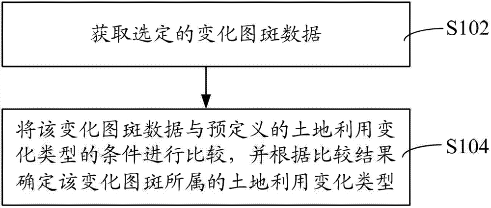 Method and system for discriminating changeable graphic spot in dynamic monitoring of present situation of land use