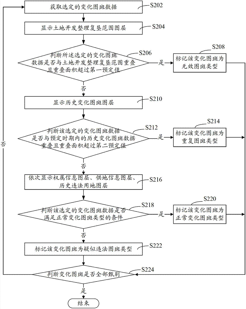 Method and system for discriminating changeable graphic spot in dynamic monitoring of present situation of land use