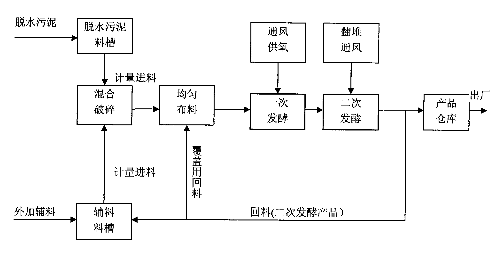 High-temperature aerobic fermentation process for sludge with low energy consumption and no pollution