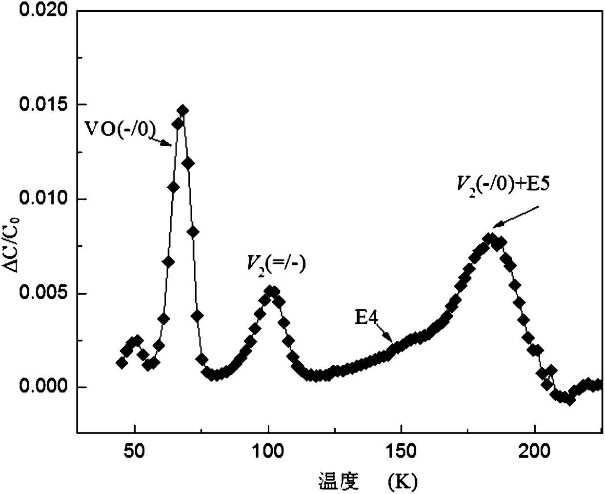 Method for inducing defect annealing based on ionization irradiation