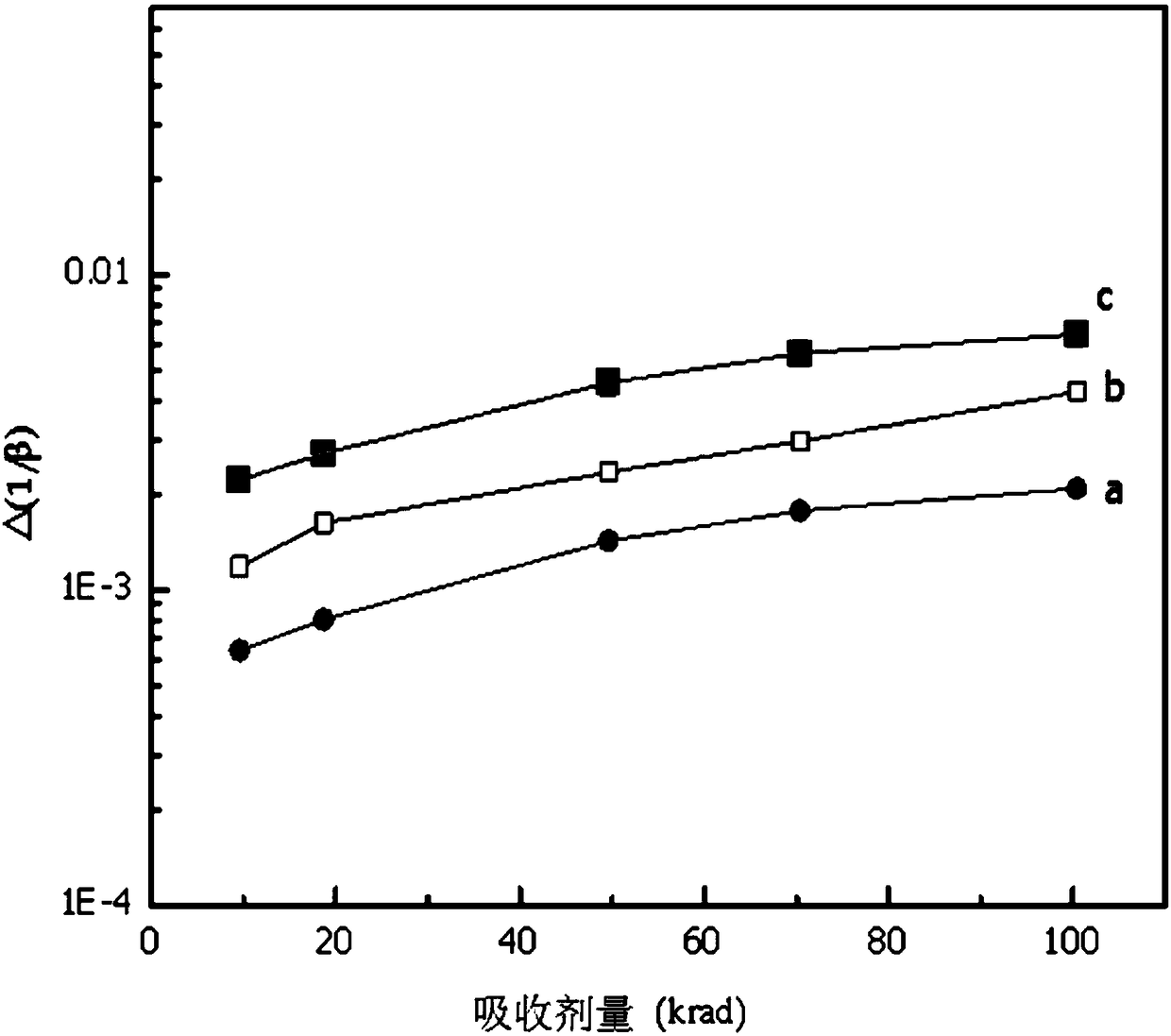 Method for inducing defect annealing based on ionization irradiation