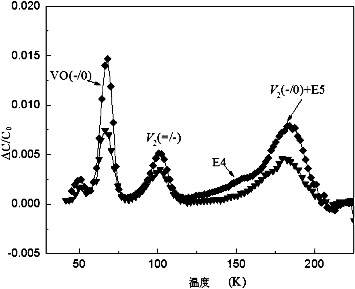 Method for inducing defect annealing based on ionization irradiation