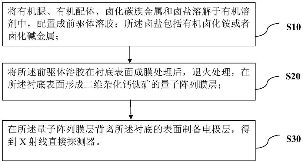 X-ray direct detector and preparation method thereof