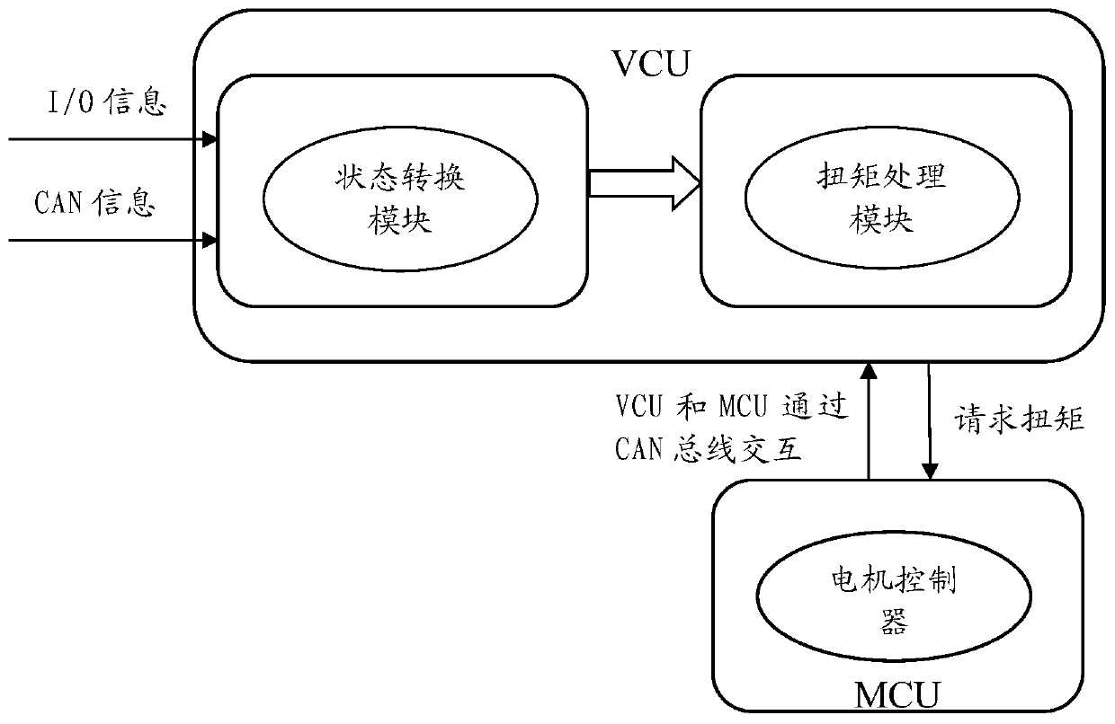 Pure electric vehicle starting anti-shake control method