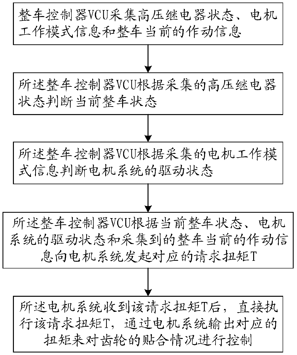 Pure electric vehicle starting anti-shake control method