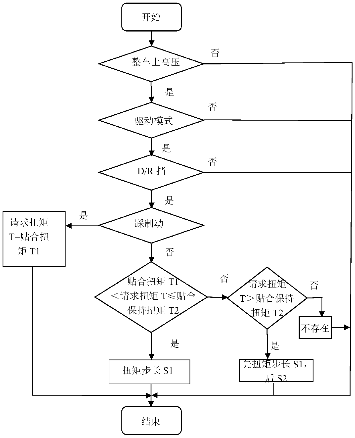 Pure electric vehicle starting anti-shake control method