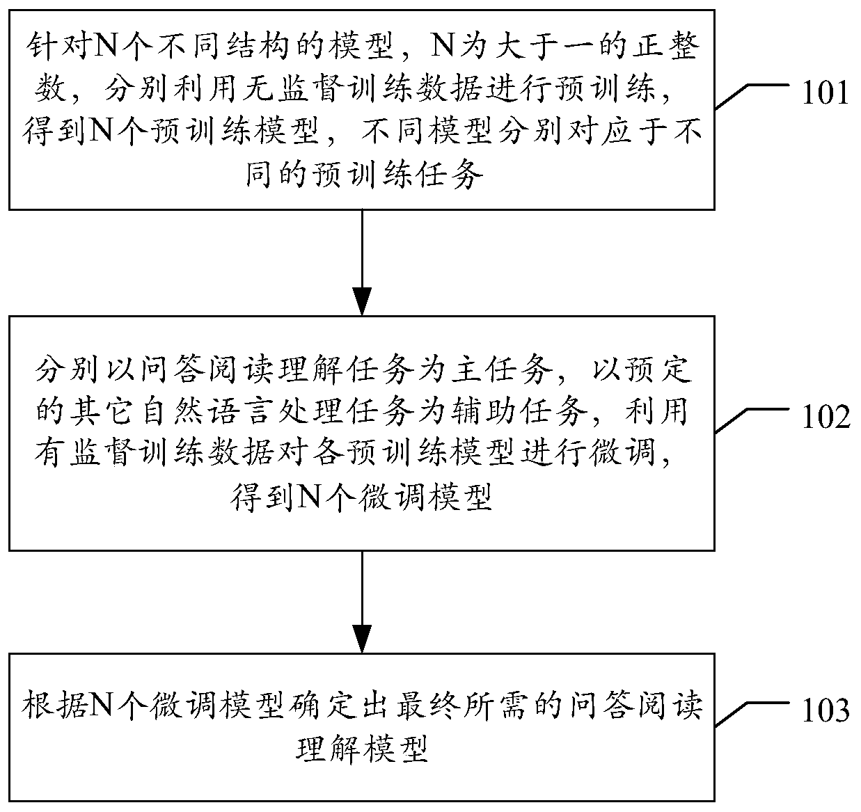 Question and answer reading understanding model acquisition method and device, electronic equipment and storage medium