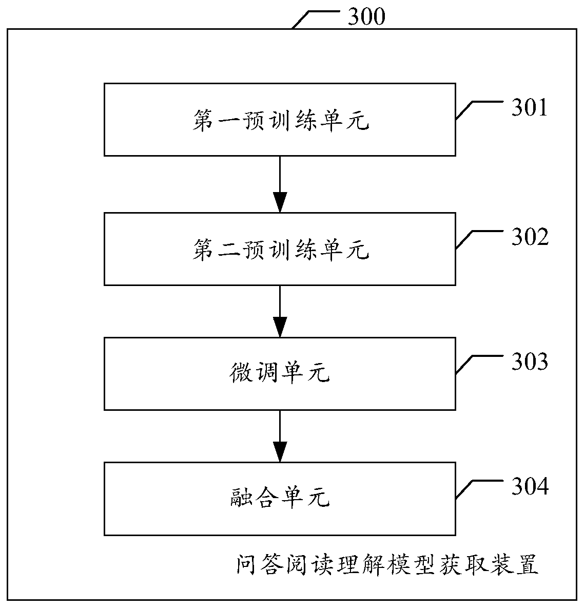 Question and answer reading understanding model acquisition method and device, electronic equipment and storage medium