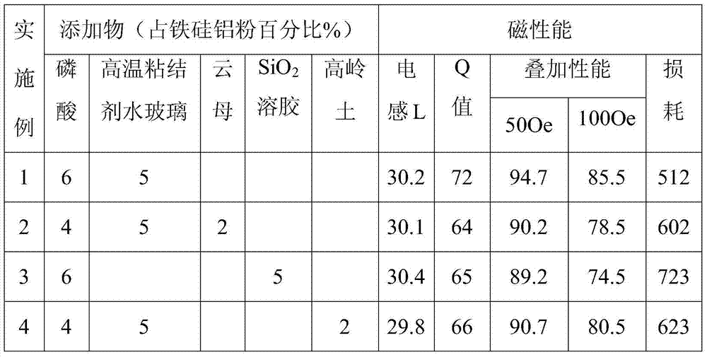 Preparation method of low-loss high-superposition sendust material with magnetic conductivity mu equal to 26