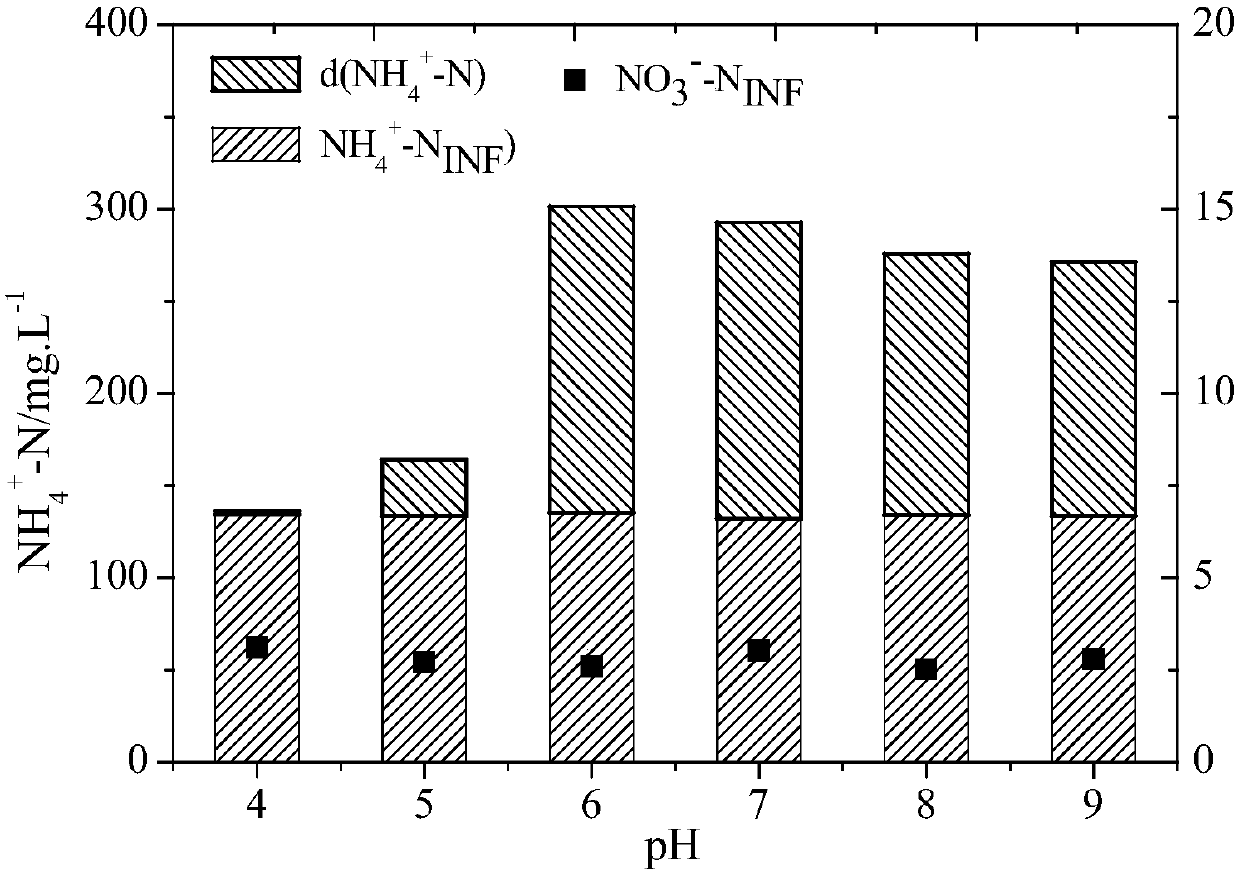 Microbial flora for decomposing dimethylformamide and culture method thereof