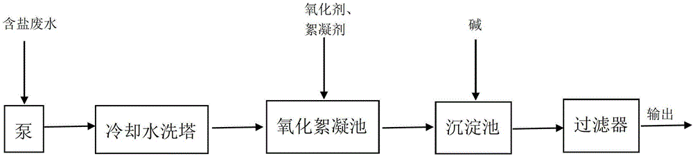 Treatment method for salt-containing wastewater