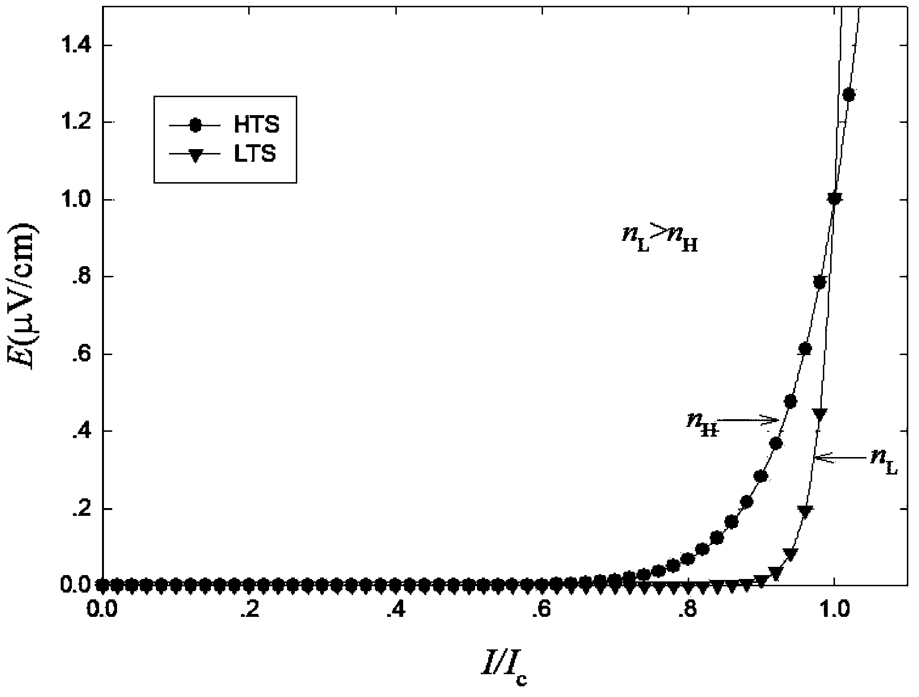 Circular section composite superconducting line based on rare-earth barium-copper-oxide (ReBCO) coating superconductor and niobium-titanium (NbTi) low temperature superconductor