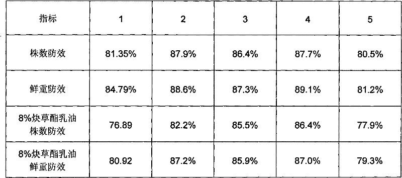 Clodinafop-propargyl emulsion in water and preparation method thereof