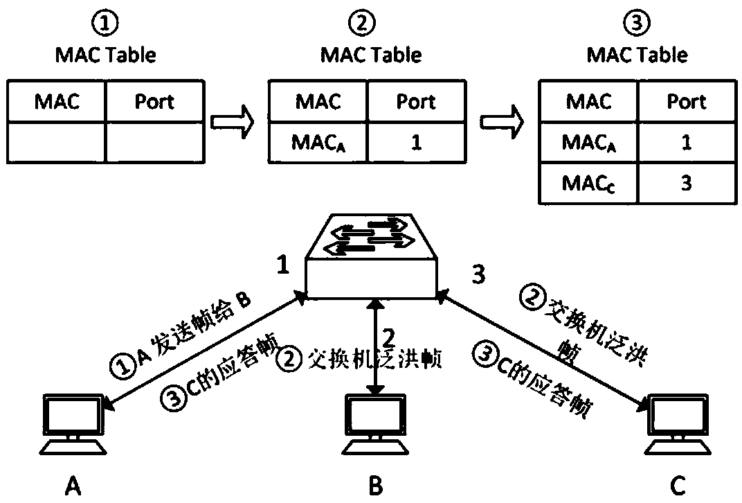 MSPG (Multi-table Searching and Path Generation)-based Ethernet frame forwarding method and MSPG system thereof