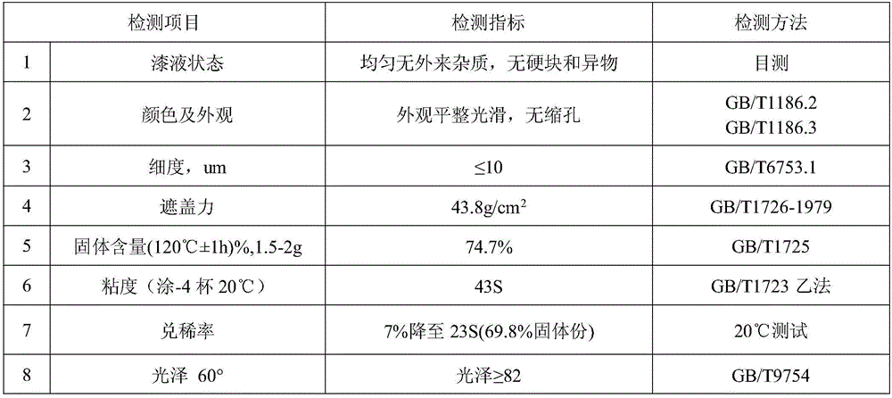 Automotive OEM (original equipment manufacturer) intermediate coat with high solid content and low viscosity and preparation method of intermediate coat