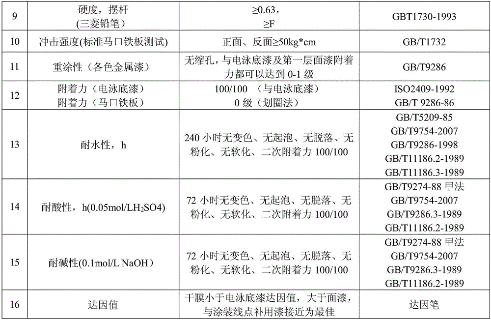 Automotive OEM (original equipment manufacturer) intermediate coat with high solid content and low viscosity and preparation method of intermediate coat