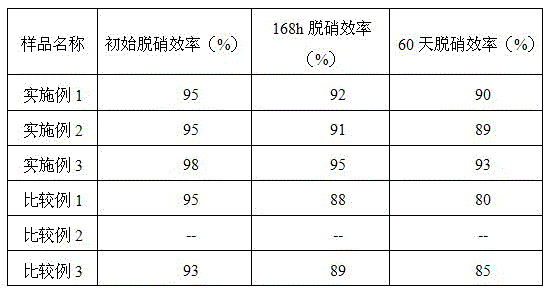 A honeycomb waste gas denitrification catalyst