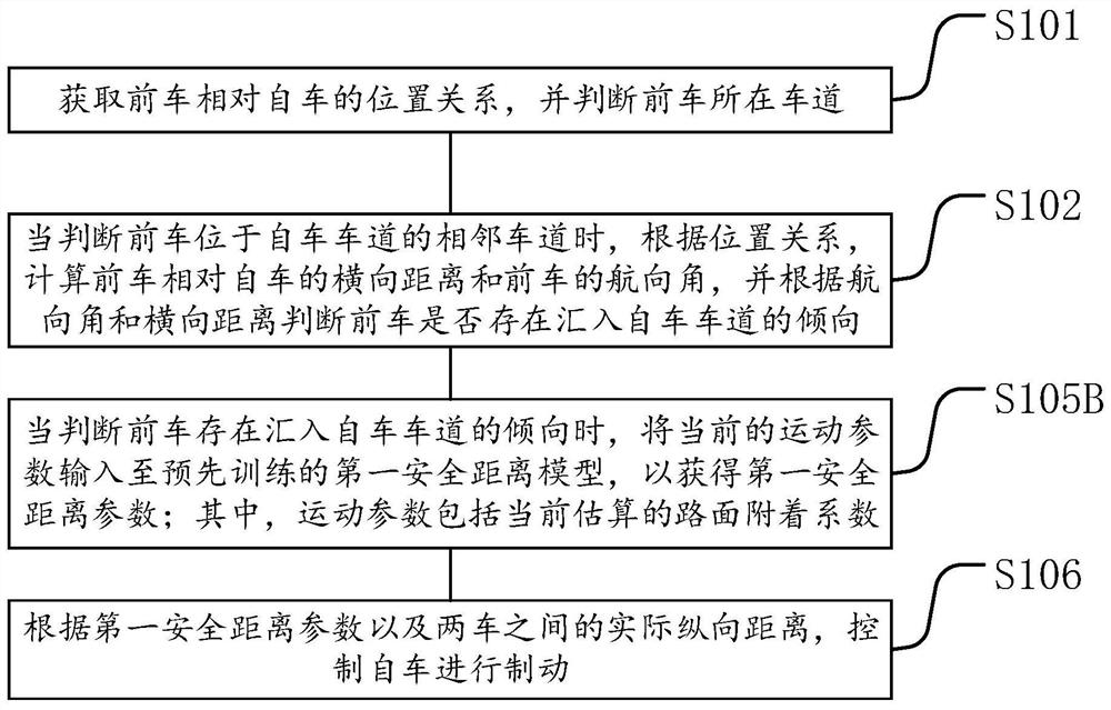 Vehicle automatic braking method, device and equipment and storage medium