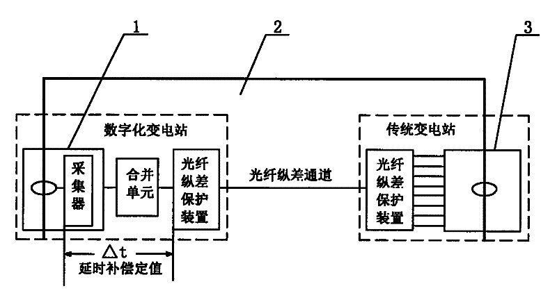 Method for realizing circuit optical fiber longitudinal differential protection by matching electronic mutual inductor and electromagnetic mutual inductor