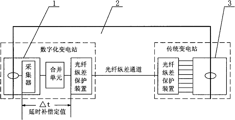 Method for realizing circuit optical fiber longitudinal differential protection by matching electronic mutual inductor and electromagnetic mutual inductor