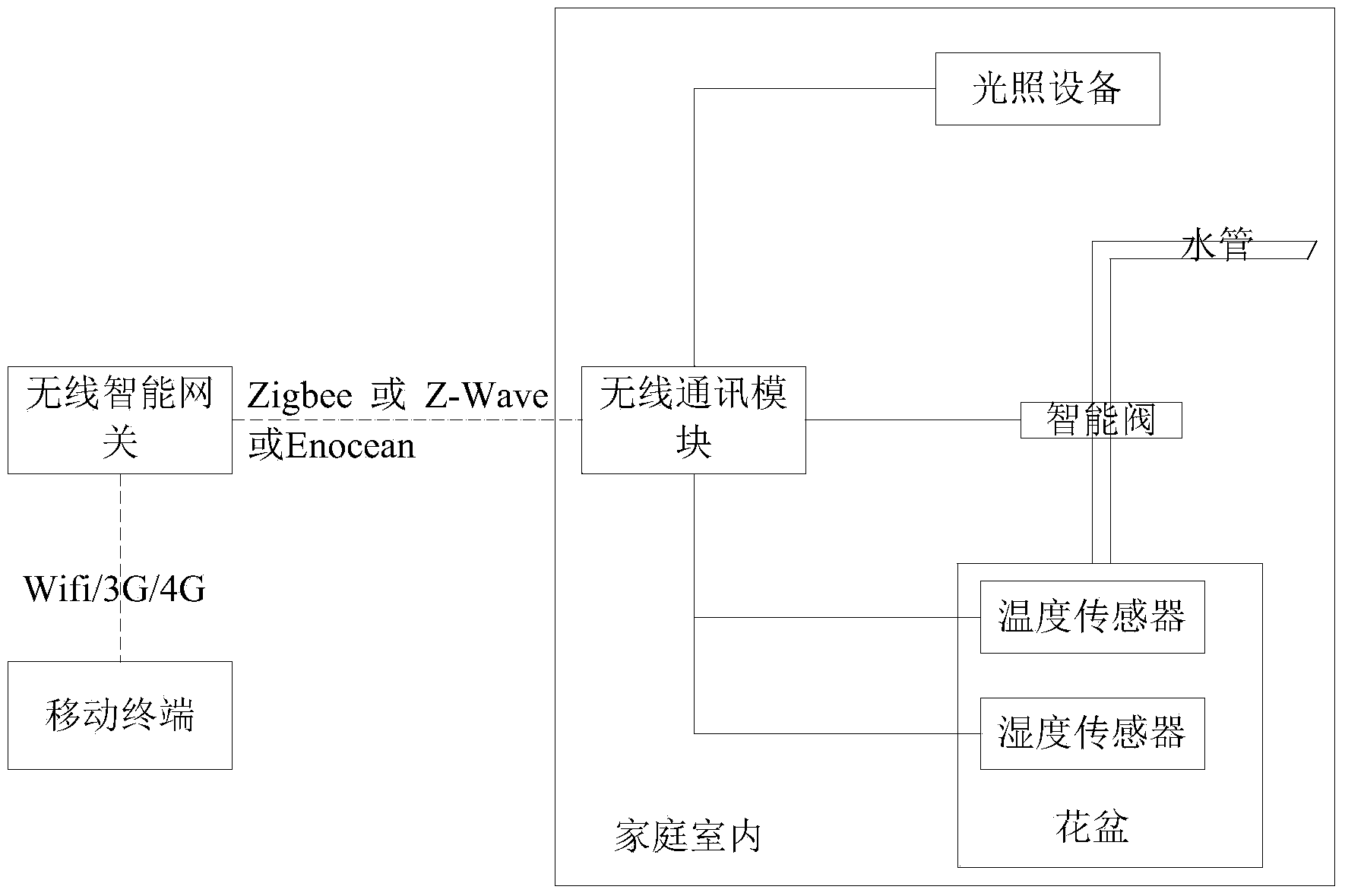 Method and system for controlling planting in digital intelligent home through mobile terminal