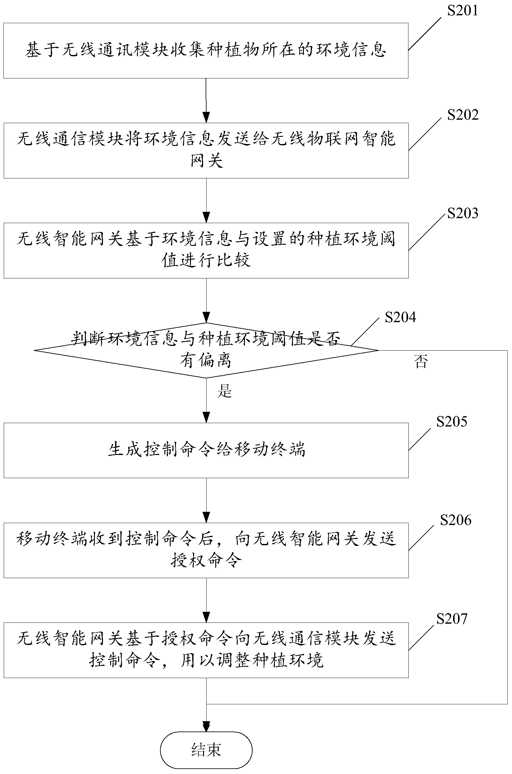 Method and system for controlling planting in digital intelligent home through mobile terminal