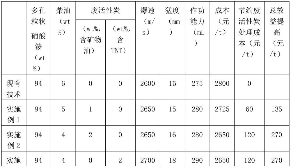 Porous granular ammonium nitrate fuel oil explosive and preparation method thereof