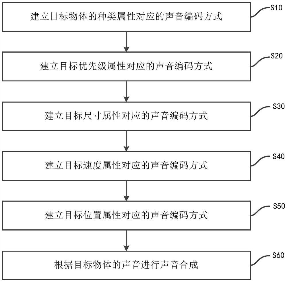 Sound coding method of auxiliary perception system based on sensory substitution