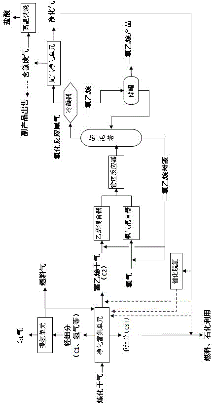 Method for producing dichloroethane by comprehensively utilizing refined dry gas