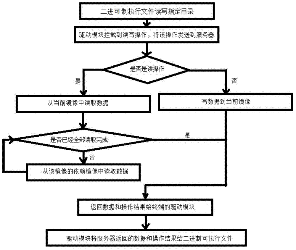 Read-write method and system based on virtualization technology