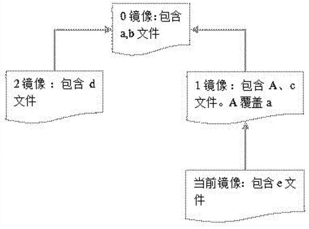 Read-write method and system based on virtualization technology